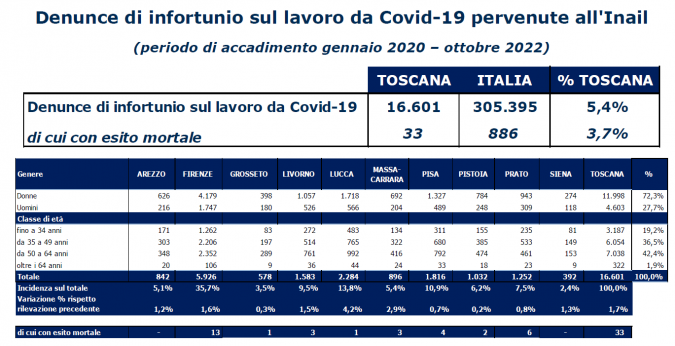 I contagi tra i lavoratori toscani (Fonte: Inail)