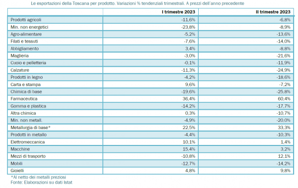 Prodotto per prodotto (Fonte: Irpet, nota congiunturale I semestre 2023)