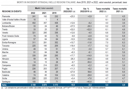 tabella incidenti regioni