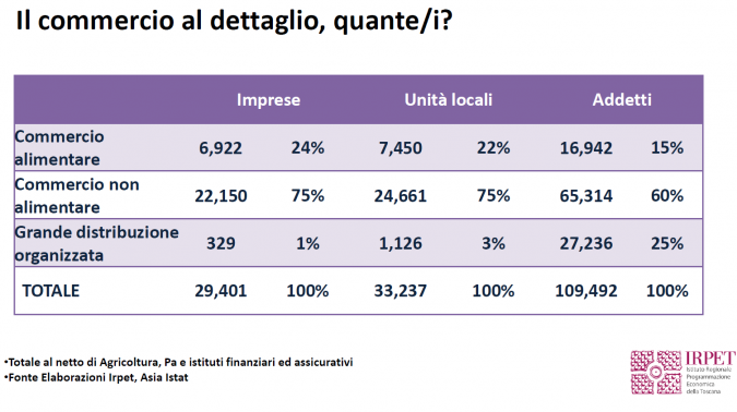 Il commercio al dettaglio: numeri e tipologie tabella