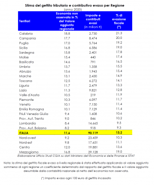 L'evasione nel 2020 in Italia