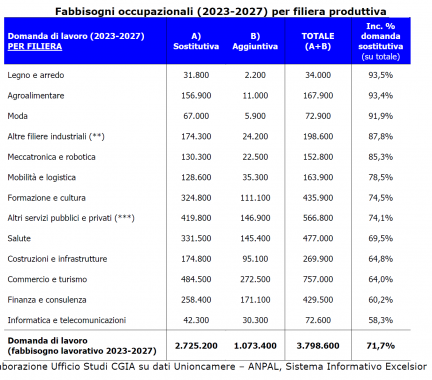 futuri pensionati per settore tabella