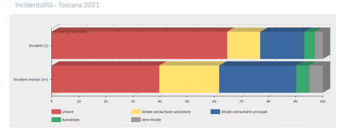 Gli incidenti in Toscana per tipolgia di strada