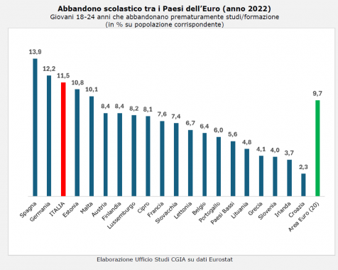 L'abbandono scolastico nei Paesi europei grafico a candela