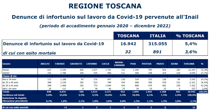 I contagi tra i lavoratori toscani (Fonte: Inail)