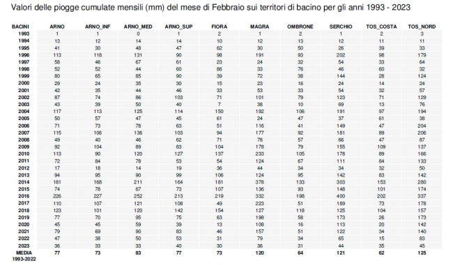 Le piogge di Febbraio nei vari bacini toscani