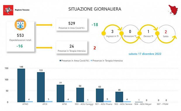 Tabella della Regione