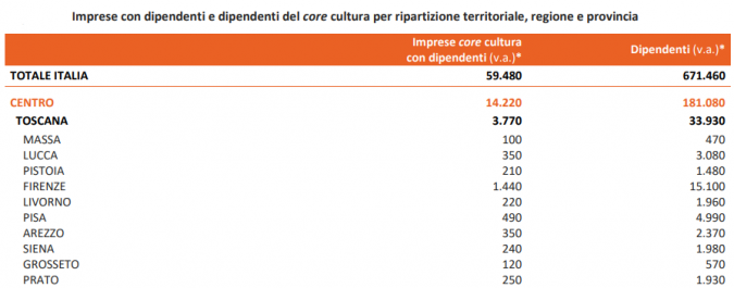 imprese cultura toscana tabella