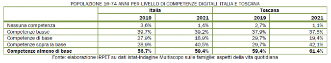 livello competenza toscana italia tabella