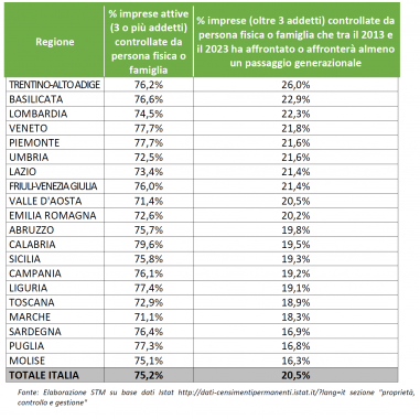 tabella dati regioni italiane