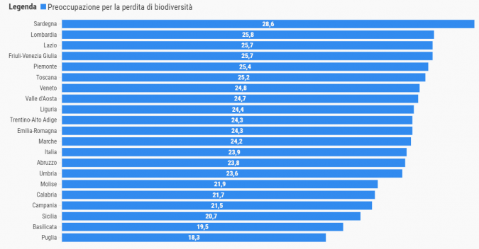 Il grado di preoccupazione nelle regioni