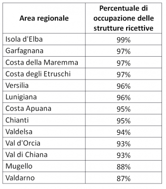 Il tasso di occupazione delle strutture ricettive per località (Fonte: Centro studi turistici per Confesercenti Toscana)
